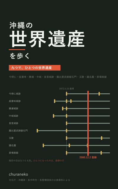 『沖縄の世界遺産を歩く』の表紙