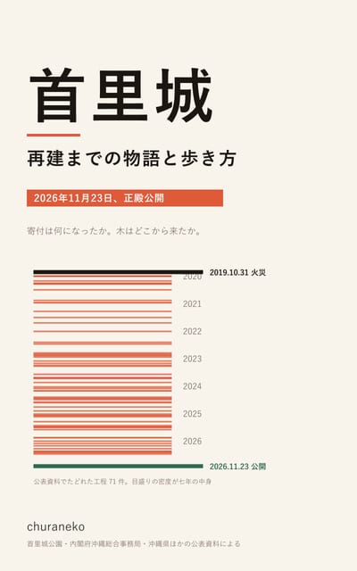 『首里城 再建までの物語と歩き方』の表紙